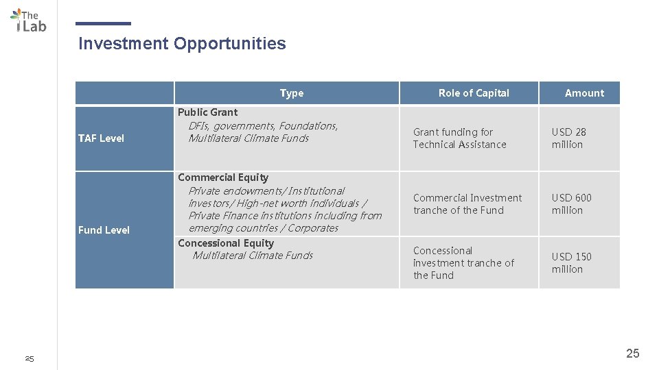 Investment Opportunities Type Role of Capital Amount Public Grant TAF Level DFIs, governments, Foundations,