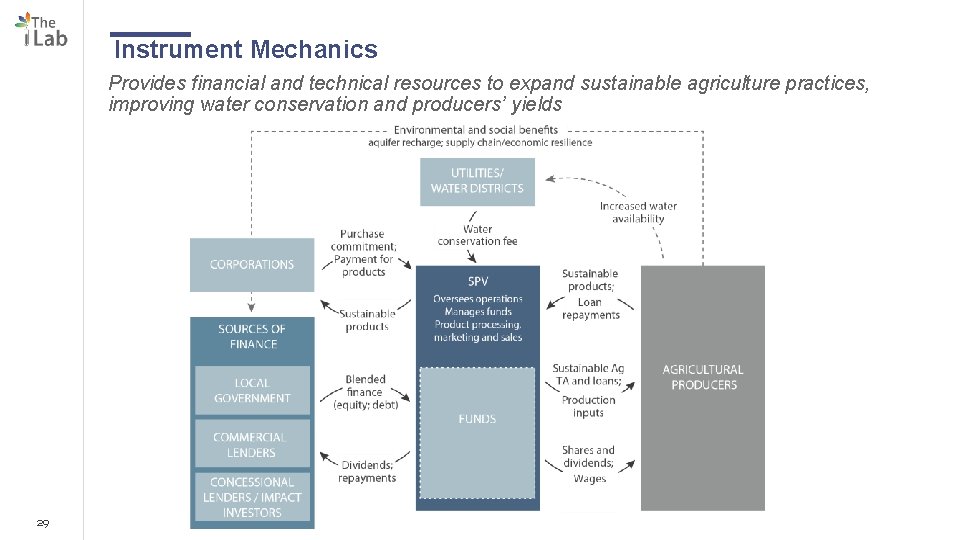 Instrument Mechanics Provides financial and technical resources to expand sustainable agriculture practices, improving water