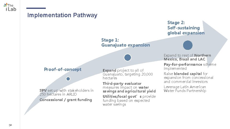 Implementation Pathway Stage 2: Self-sustaining global expansion Stage 1: Guanajuato expansion Proof-of-concept SPV set