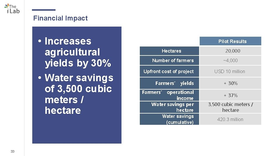 Financial Impact • Increases agricultural yields by 30% • Water savings of 3, 500
