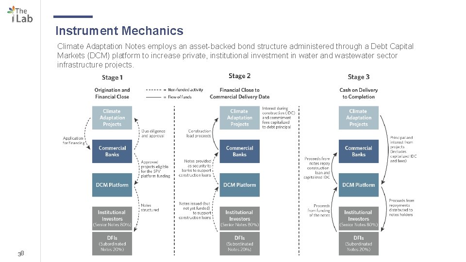 Instrument Mechanics Climate Adaptation Notes employs an asset-backed bond structure administered through a Debt