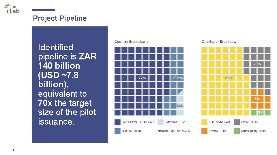 Project Pipeline Identified pipeline is ZAR 140 billion (USD ~7. 8 billion), equivalent to