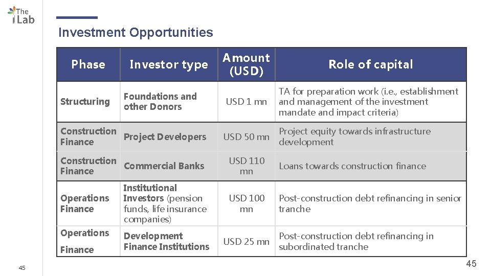 Investment Opportunities Phase Amount (USD) Role of capital USD 1 mn TA for preparation
