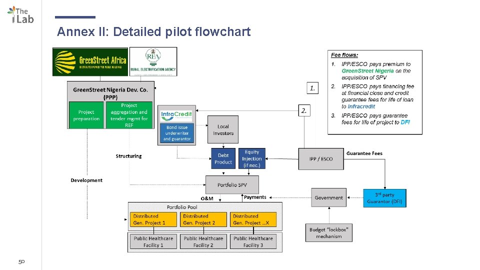Annex II: Detailed pilot flowchart 50 
