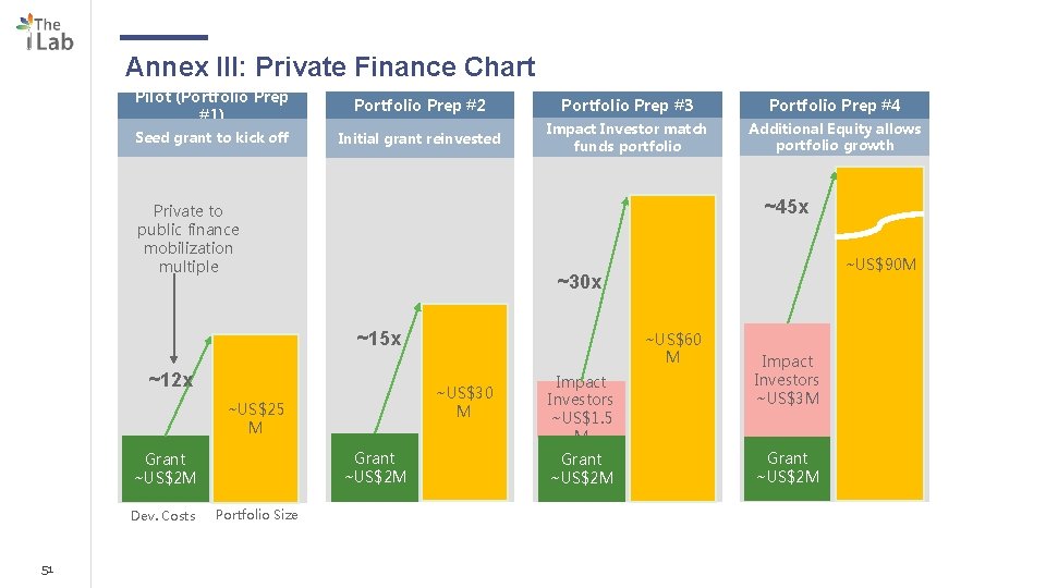 Annex III: Private Finance Chart Pilot (Portfolio Prep #1) Portfolio Prep #2 Portfolio Prep