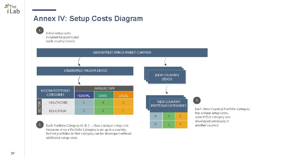 Annex IV: Setup Costs Diagram 52 