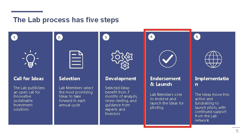 The Lab process has five steps 1. 2. 3. 4. 5. Call for Ideas