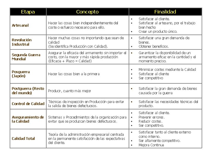 Etapa Artesanal Concepto Hacer las cosas bien independientemente del coste o esfuerzo necesario para