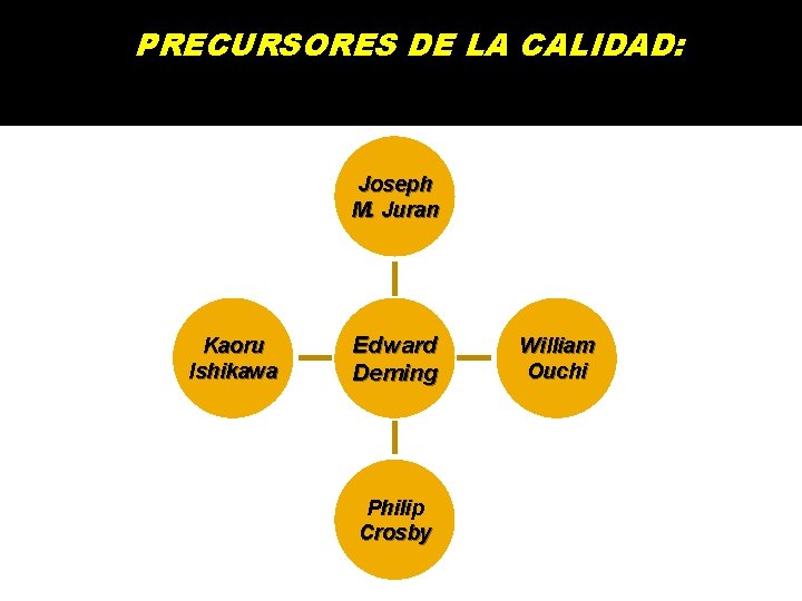 PRECURSORES DE LA CALIDAD: Joseph M. Juran Kaoru Ishikawa Edward Deming Philip Crosby William