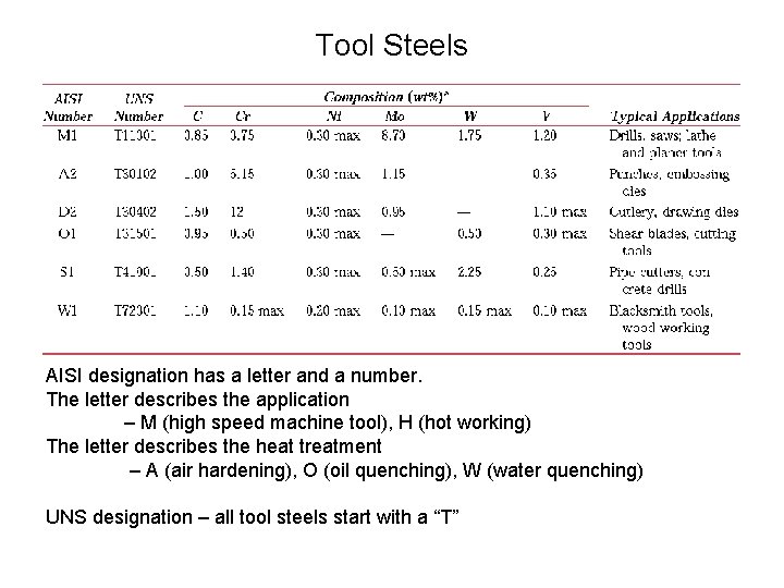 Tool Steels AISI designation has a letter and a number. The letter describes the