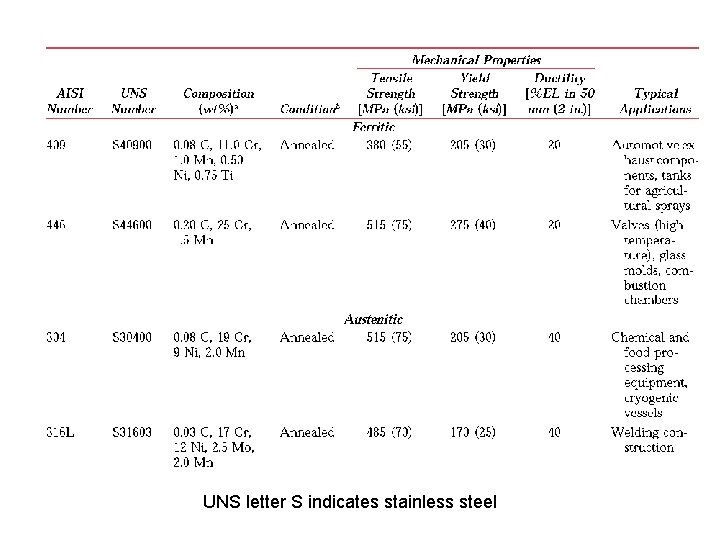 UNS letter S indicates stainless steel 