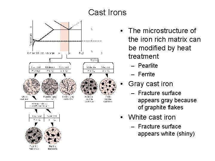 Cast Irons • The microstructure of the iron rich matrix can be modified by