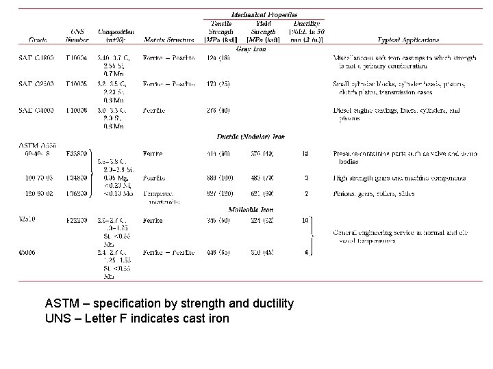 ASTM – specification by strength and ductility UNS – Letter F indicates cast iron