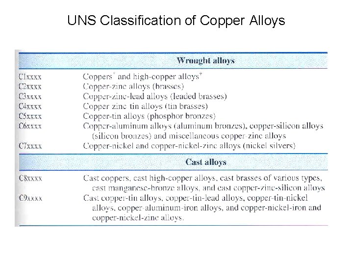 UNS Classification of Copper Alloys 