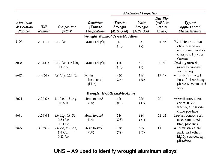 UNS – A 9 used to identify wrought aluminum alloys 