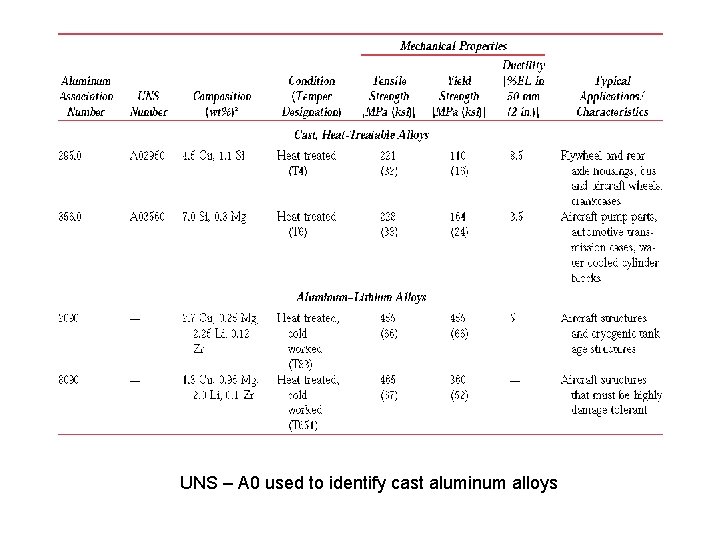 UNS – A 0 used to identify cast aluminum alloys 