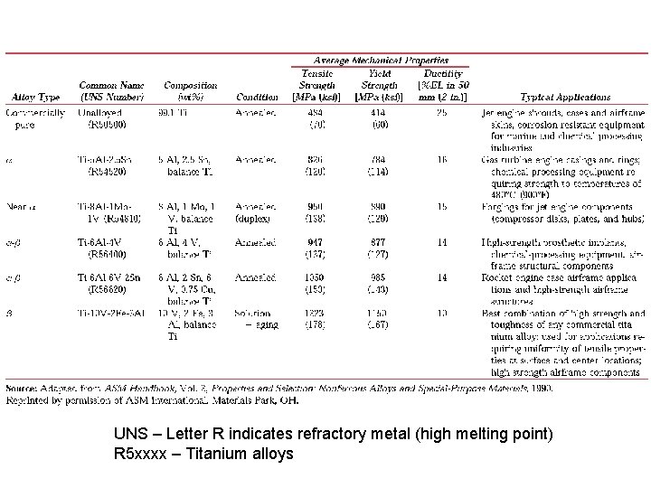 UNS – Letter R indicates refractory metal (high melting point) R 5 xxxx –