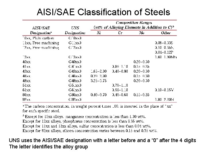AISI/SAE Classification of Steels UNS uses the AISI/SAE designation with a letter before and