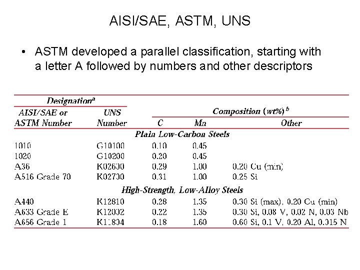 AISI/SAE, ASTM, UNS • ASTM developed a parallel classification, starting with a letter A