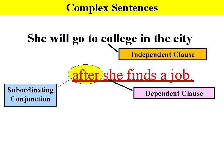 Complex Sentences She will go to college in the city Independent Clause after she
