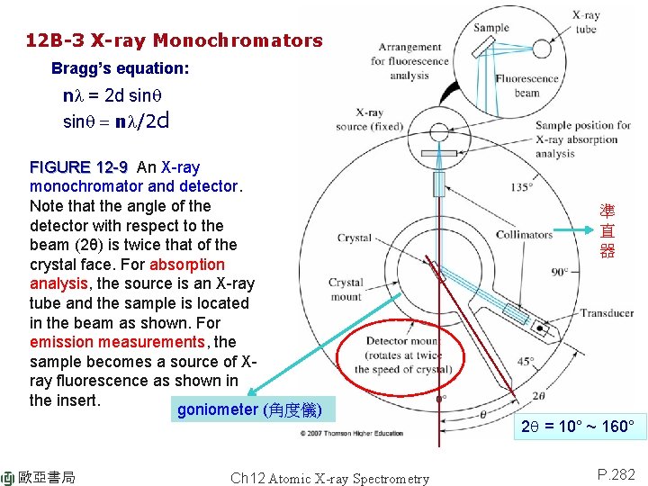 12 B-3 X-ray Monochromators Bragg’s equation: nl = 2 d sinq = nl/2 d