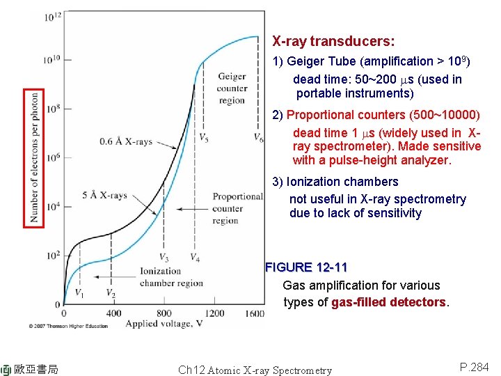 X-ray transducers: 1) Geiger Tube (amplification > 109) dead time: 50~200 ms (used in