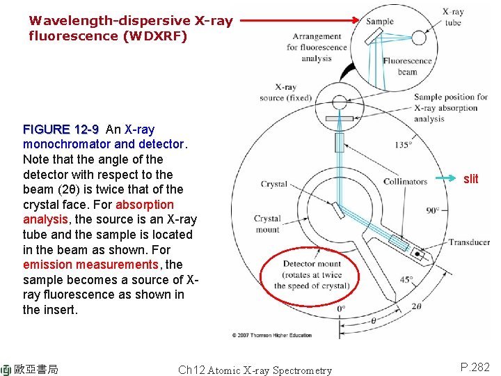 Wavelength-dispersive X-ray fluorescence (WDXRF) FIGURE 12 -9 An X-ray monochromator and detector. Note that