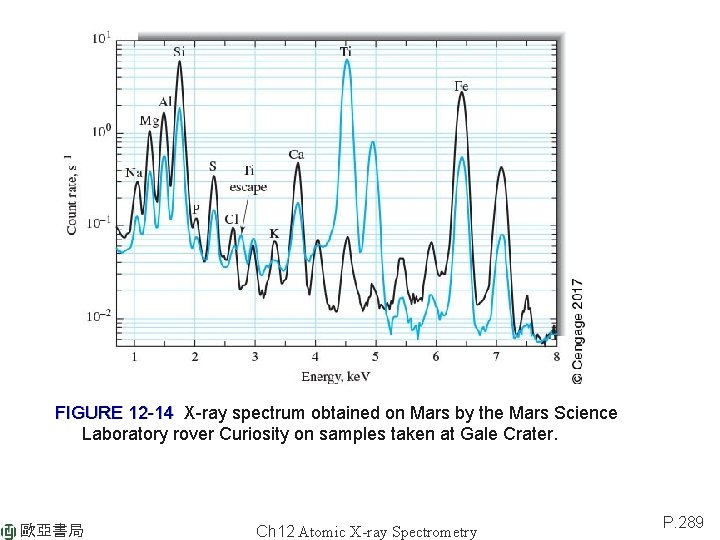 FIGURE 12 -14 X-ray spectrum obtained on Mars by the Mars Science Laboratory rover