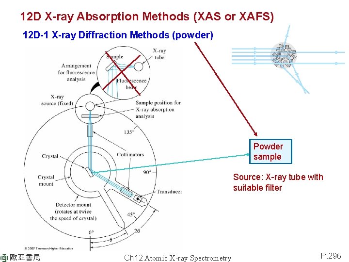 12 D X-ray Absorption Methods (XAS or XAFS) 12 D-1 X-ray Diffraction Methods (powder)