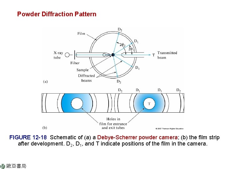 Powder Diffraction Pattern FIGURE 12 -18 Schematic of (a) a Debye-Scherrer powder camera; (b)