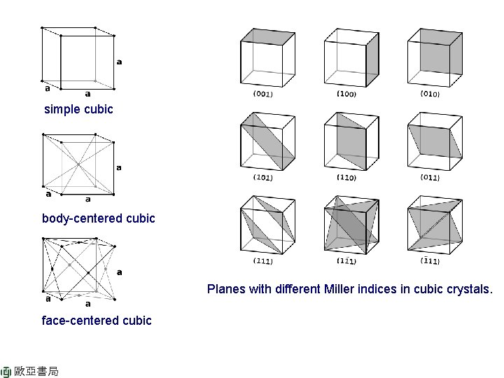 simple cubic body-centered cubic Planes with different Miller indices in cubic crystals. face-centered cubic