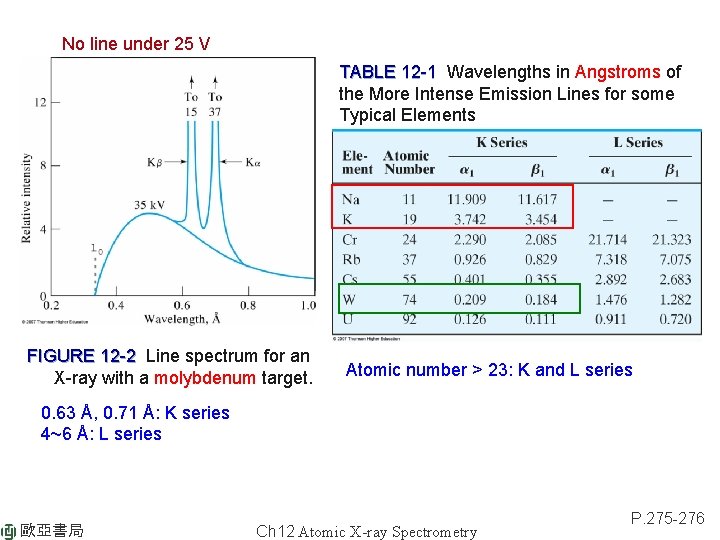 No line under 25 V TABLE 12 -1 Wavelengths in Angstroms of the More