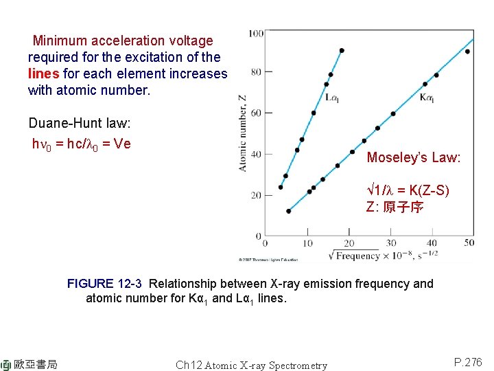 Minimum acceleration voltage required for the excitation of the lines for each element increases