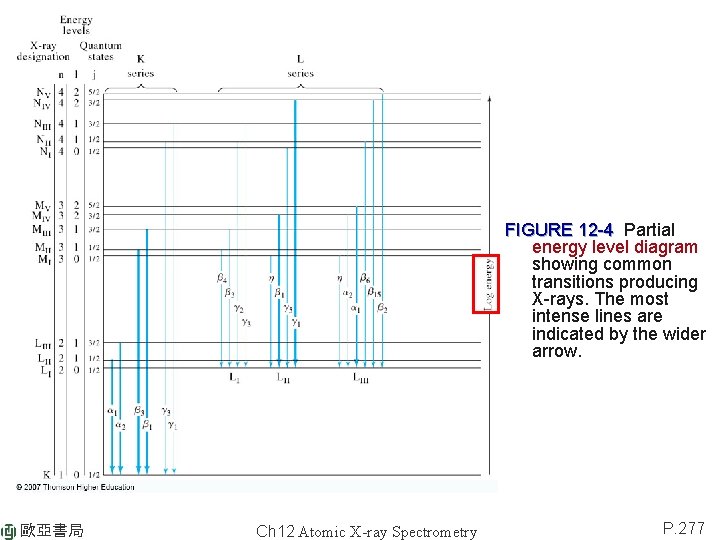 FIGURE 12 -4 Partial energy level diagram showing common transitions producing X-rays. The most