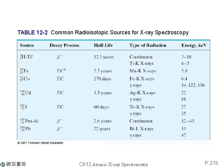 TABLE 12 -2 Common Radioisotopic Sources for X-ray Spectroscopy 歐亞書局 Ch 12 Atomic X-ray