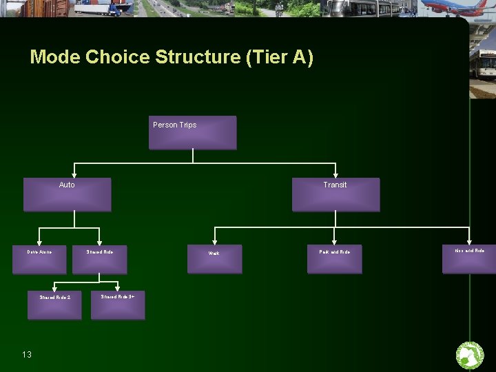 Mode Choice Structure (Tier A) Person Trips Auto Drive Alone Shared Ride 2 13