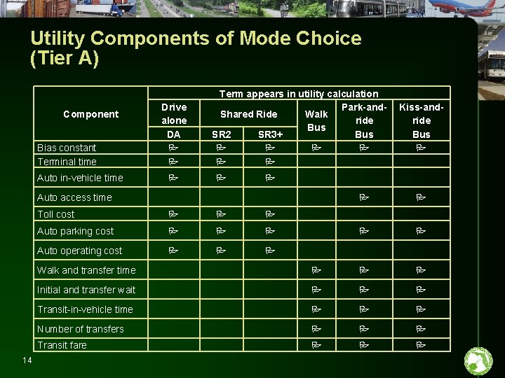 Utility Components of Mode Choice (Tier A) Component Bias constant Terminal time Auto in-vehicle