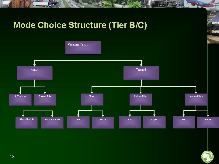 Mode Choice Structure (Tier B/C) Person Trips Transit Auto Drive Alone Shared Ride 2