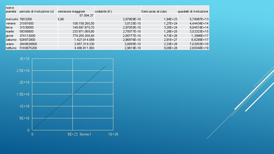 nome pianeta periodo di rivoluzione (s) mercurio venere terra marte giove saturno urano nettuno