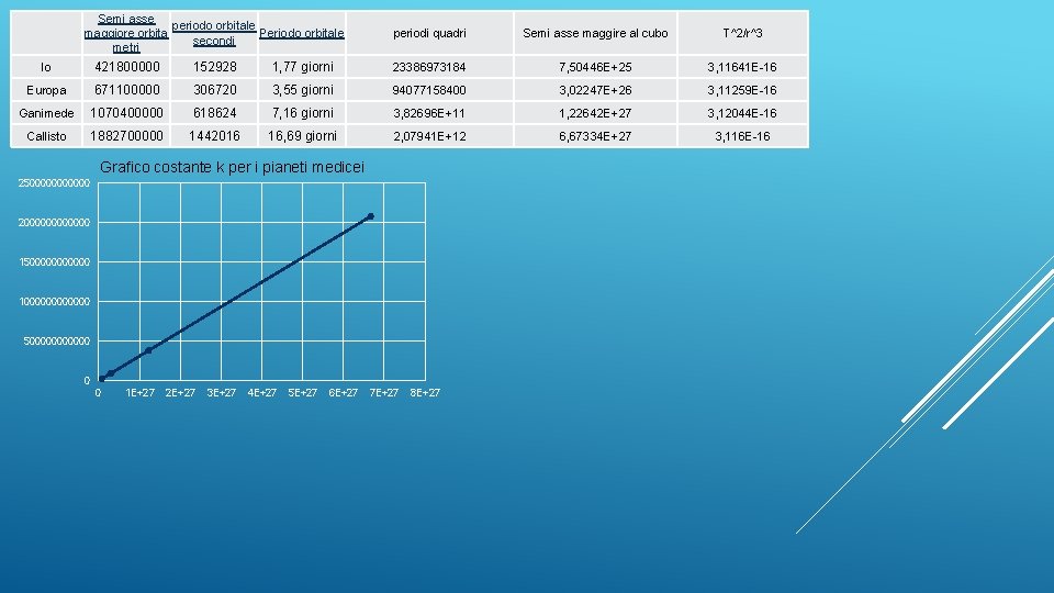  Semi asse periodo orbitale maggiore orbita Periodo orbitale secondi metri periodi quadri Semi