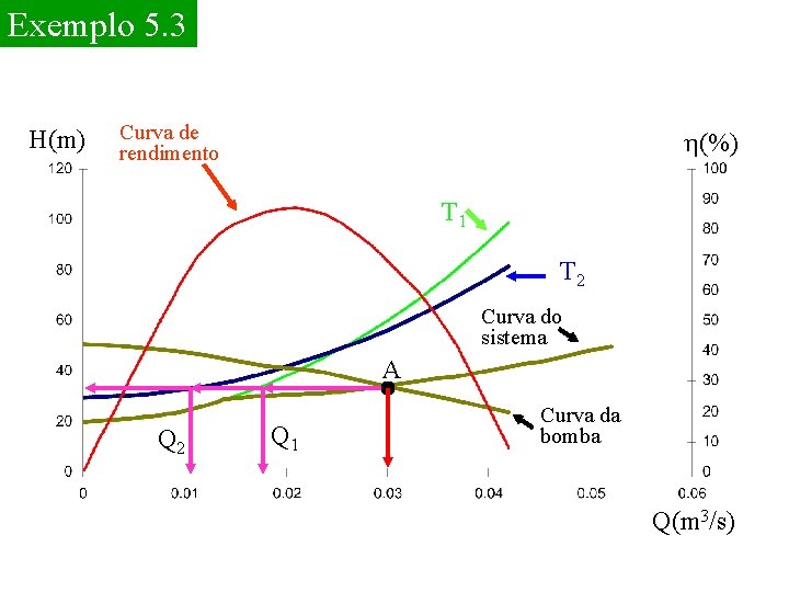 Exemplo 5. 3 H(m) Curva de rendimento h(%) T 1 T 2 Curva do