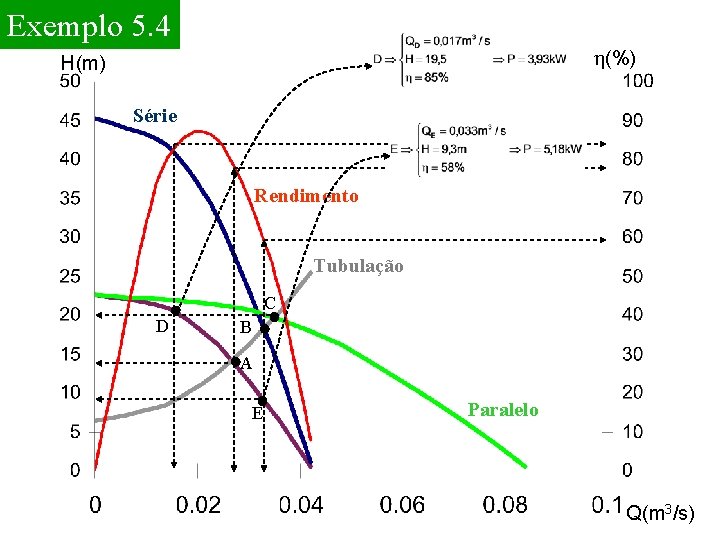 Exemplo 5. 4 h(%) H(m) Série Rendimento Tubulação C D B A E Paralelo