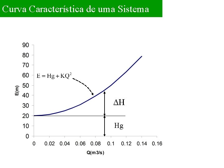 Curva Característica de uma Sistema Hg 