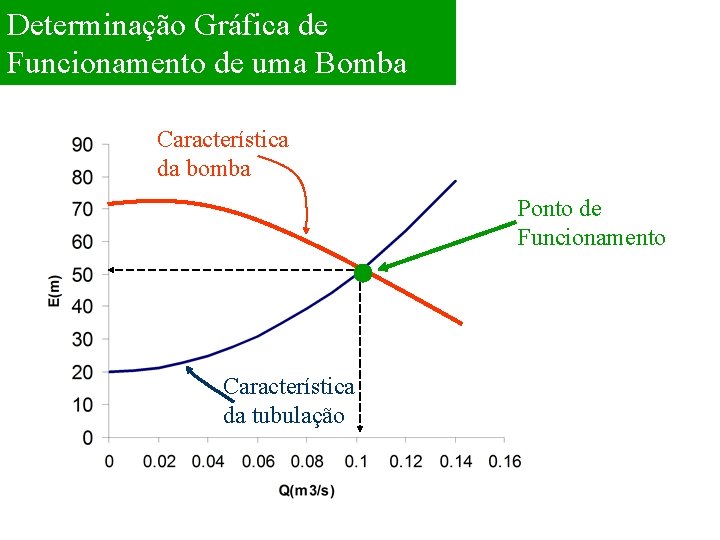 Determinação Gráfica de Funcionamento de uma Bomba Característica da bomba Ponto de Funcionamento Característica