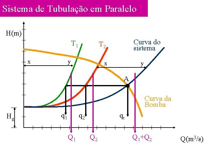 Sistema de Tubulação em Paralelo H(m) T 1 x Curva do sistema T 2