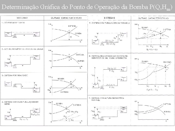 Determinação Gráfica do Ponto de Operação da Bomba P(Q, Hm) 