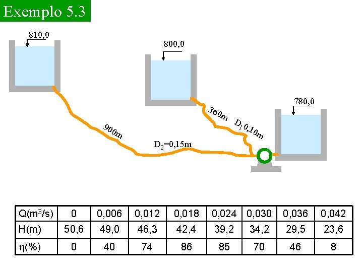 Exemplo 5. 3 810, 0 800, 0 360 m 780, 0 D 1 0,