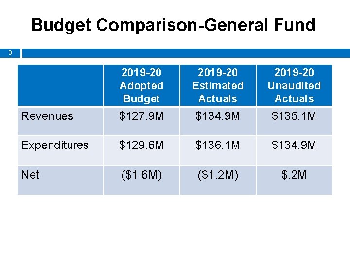 Budget Comparison-General Fund 3 2019 -20 Adopted Budget 2019 -20 Estimated Actuals 2019 -20