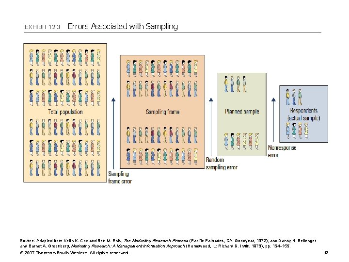 EXHIBIT 12. 3 Errors Associated with Sampling Source: Adapted from Keith K. Cox and