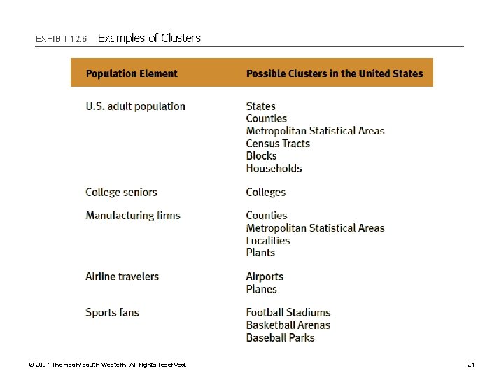 EXHIBIT 12. 6 Examples of Clusters © 2007 Thomson/South-Western. All rights reserved. 21 